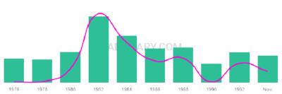 The popularity and usage trend of the name Shakema Over Time