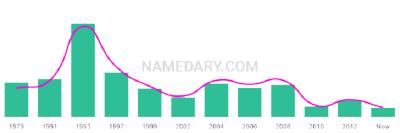 The popularity and usage trend of the name Shakila Over Time