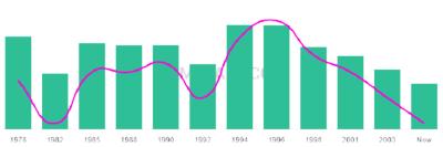 The popularity and usage trend of the name Shakim Over Time