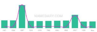 The popularity and usage trend of the name Shalaine Over Time
