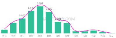 The popularity and usage trend of the name Shalanda Over Time