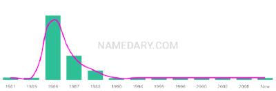 The popularity and usage trend of the name Shalane Over Time