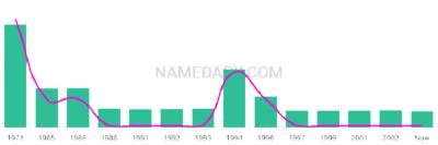The popularity and usage trend of the name Shalayne Over Time