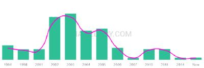 The popularity and usage trend of the name Shaliyah Over Time