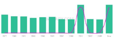 The popularity and usage trend of the name Shallon Over Time