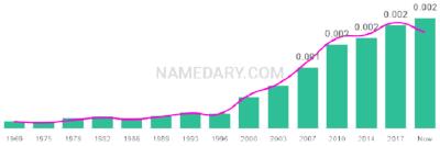 The popularity and usage trend of the name Shalom Over Time