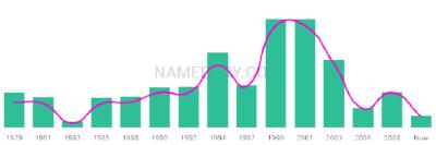 The popularity and usage trend of the name Shalyn Over Time