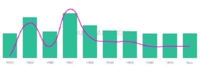 The popularity and usage trend of the name Shameek Over Time