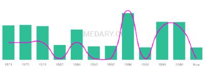 The popularity and usage trend of the name Shameem Over Time