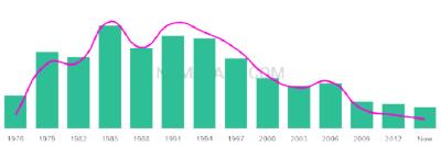 The popularity and usage trend of the name Shamel Over Time