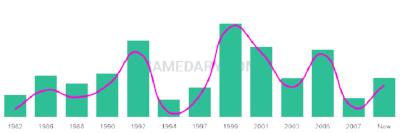 The popularity and usage trend of the name Shamia Over Time