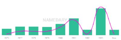 The popularity and usage trend of the name Shamica Over Time