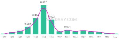 The popularity and usage trend of the name Shanae Over Time