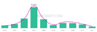 The popularity and usage trend of the name Shanay Over Time