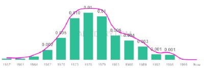 The popularity and usage trend of the name Shanda Over Time