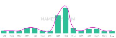 The popularity and usage trend of the name Shandel Over Time