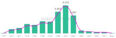 The popularity and usage trend of the name Shanee Over Time