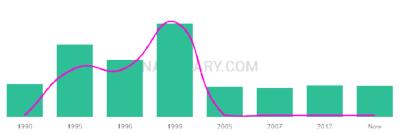 The popularity and usage trend of the name Shaneel Over Time