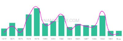 The popularity and usage trend of the name Shanetta Over Time