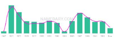The popularity and usage trend of the name Shanette Over Time