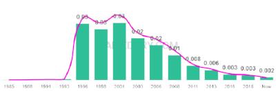 The popularity and usage trend of the name Shania Over Time