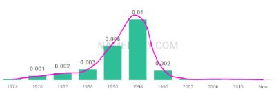 The popularity and usage trend of the name Shaniqua Over Time