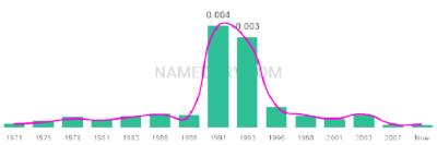 The popularity and usage trend of the name Shanique Over Time