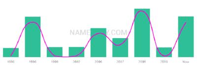 The popularity and usage trend of the name Shannae Over Time