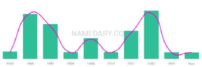 The popularity and usage trend of the name Shannagh Over Time