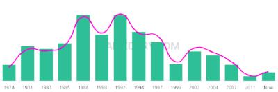 The popularity and usage trend of the name Shannel Over Time
