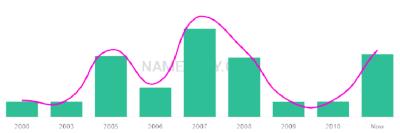 The popularity and usage trend of the name Shantaya Over Time