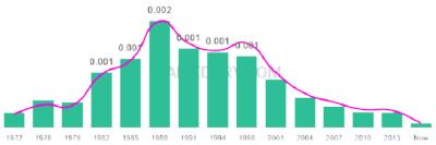 The popularity and usage trend of the name Shantelle Over Time