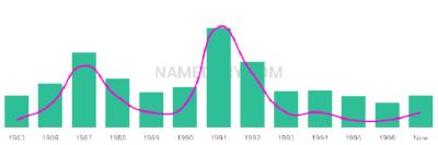 The popularity and usage trend of the name Shantoria Over Time