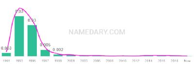 The popularity and usage trend of the name Shaquille Over Time
