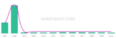 The popularity and usage trend of the name Sharalyn Over Time