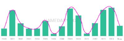 The popularity and usage trend of the name Sharanya Over Time