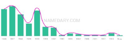 The popularity and usage trend of the name Sharayah Over Time