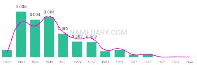 The popularity and usage trend of the name Sharen Over Time