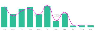 The popularity and usage trend of the name Sharise Over Time