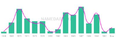 The popularity and usage trend of the name Sharisse Over Time