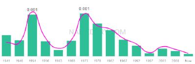 The popularity and usage trend of the name Sharleen Over Time