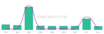 The popularity and usage trend of the name Sharli Over Time