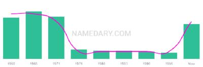 The popularity and usage trend of the name Sharma Over Time