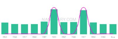 The popularity and usage trend of the name Sharmain Over Time
