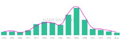 The popularity and usage trend of the name Sharmaine Over Time