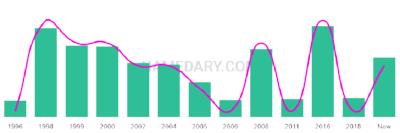 The popularity and usage trend of the name Sharmarke Over Time