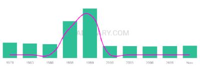 The popularity and usage trend of the name Sharmeen Over Time