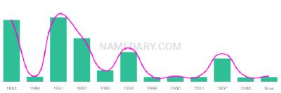 The popularity and usage trend of the name Sharnae Over Time