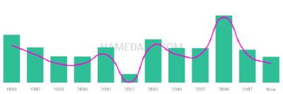 The popularity and usage trend of the name Sharnay Over Time