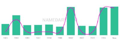 The popularity and usage trend of the name Sharnelle Over Time